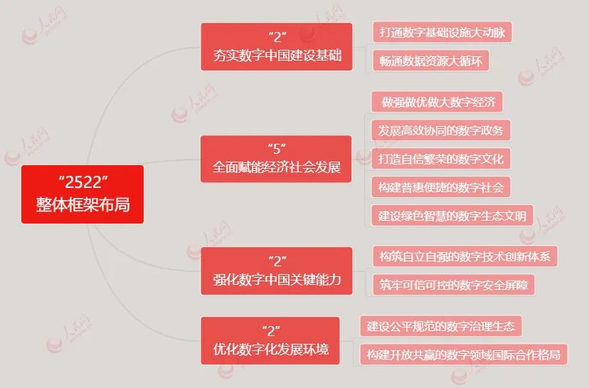 档案居然是数字中国的基础组成部分？！——解读《数字中国建设整体布局规划》