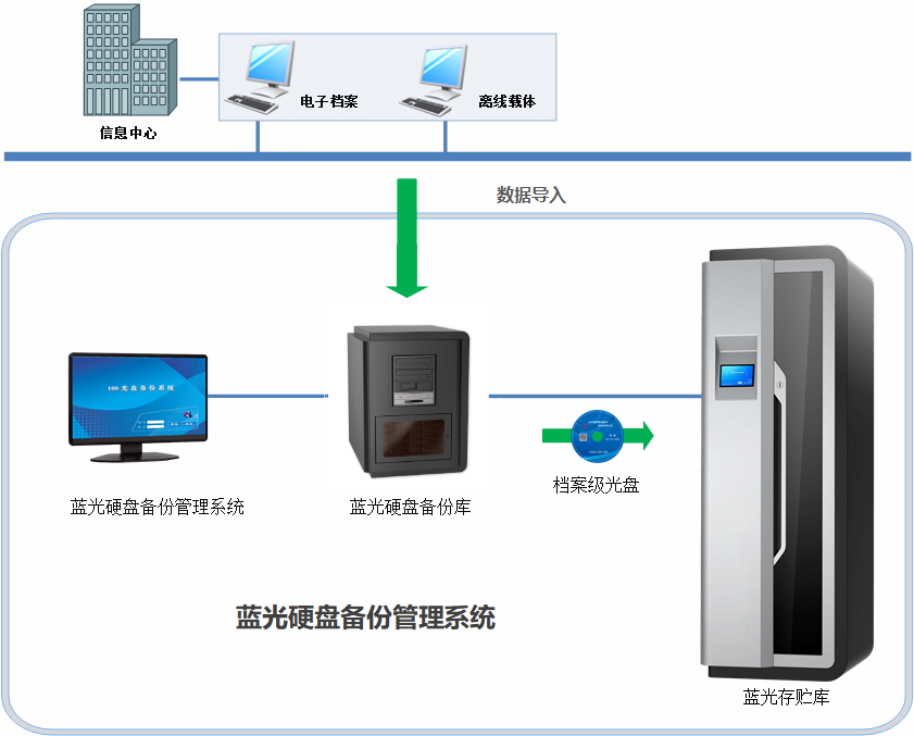 蓝光硬盘备份管理系统在档案系统的应用