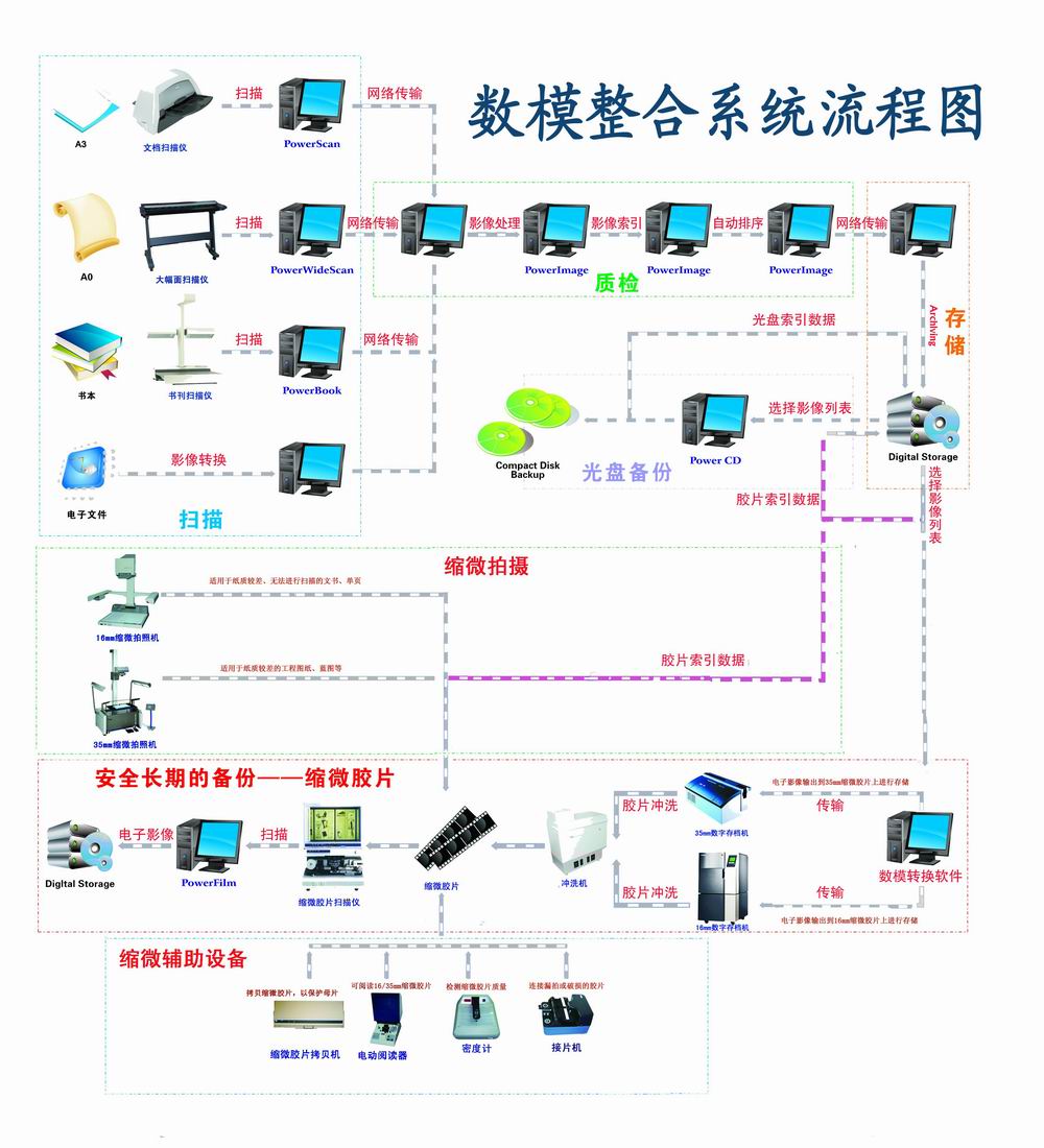 档案文件长期、安全保存的解决方案